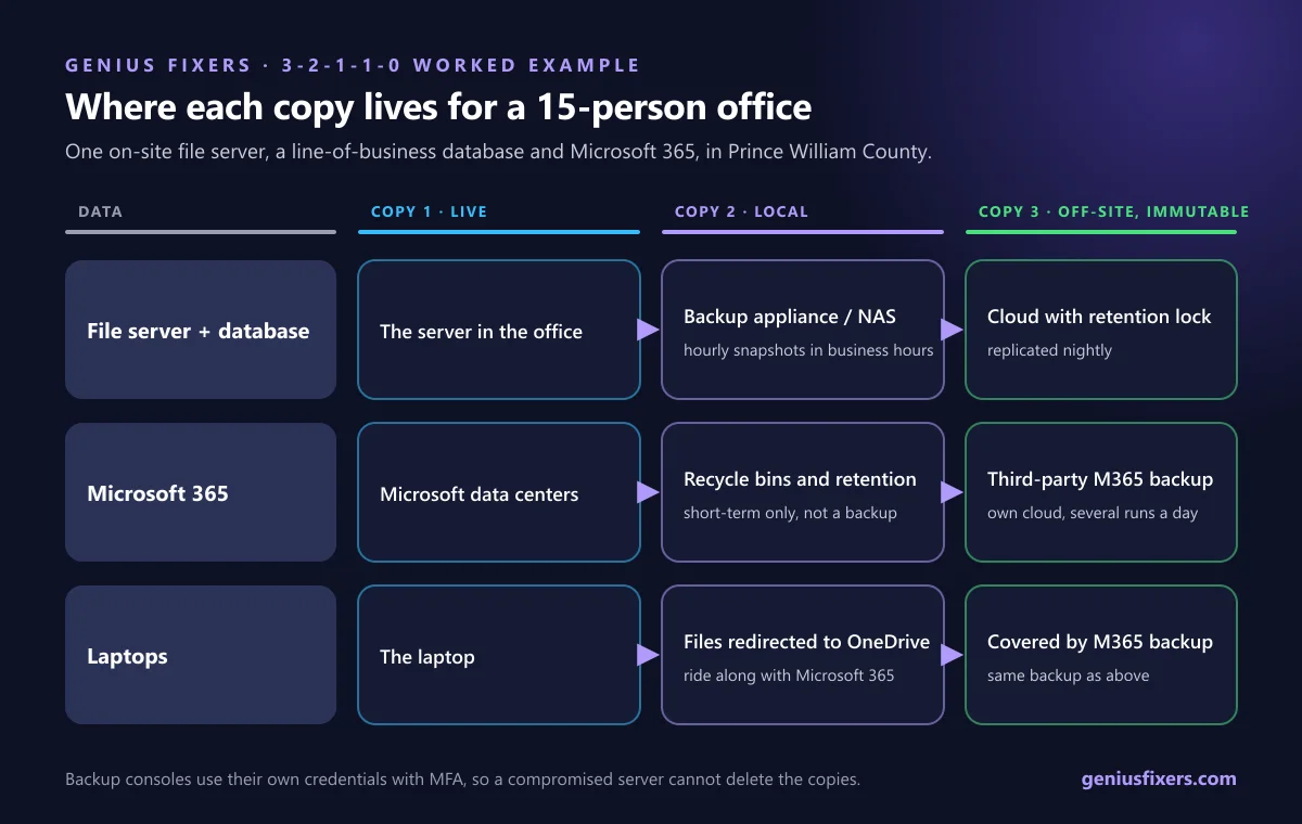Where each backup copy lives for a 15-person office: file server, Microsoft 365 and laptops mapped to local and cloud copies