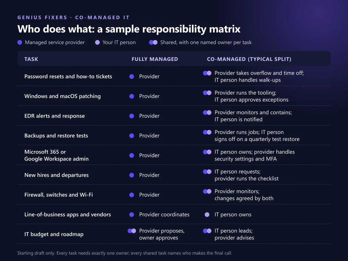 Responsibility matrix showing which IT tasks the in-house IT person and the managed service provider own under co-managed and fully managed IT