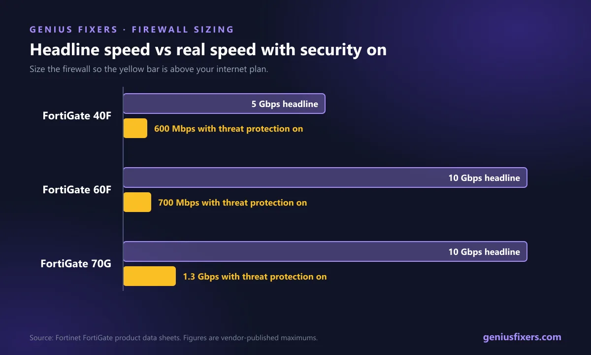 Bar chart comparing FortiGate 40F, 60F and 70G headline firewall throughput with throughput under full threat protection