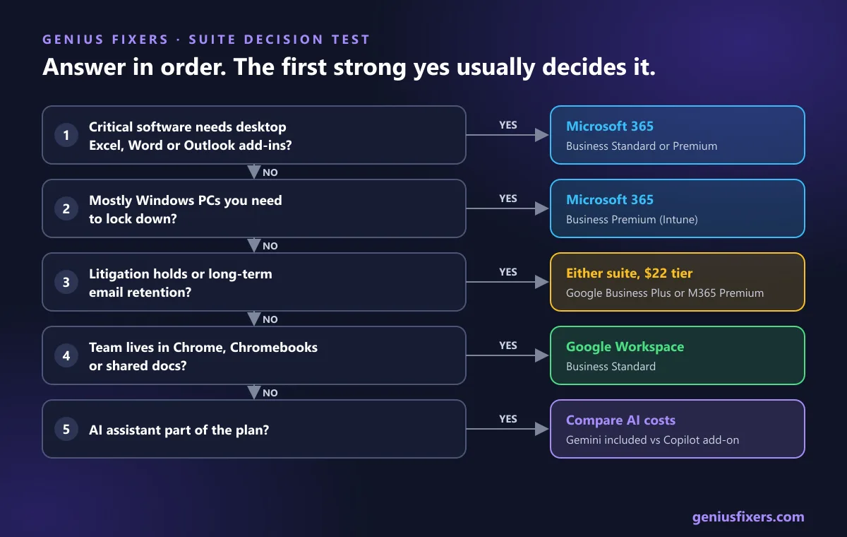 Five-question decision flowchart for choosing Google Workspace or Microsoft 365 in a small office