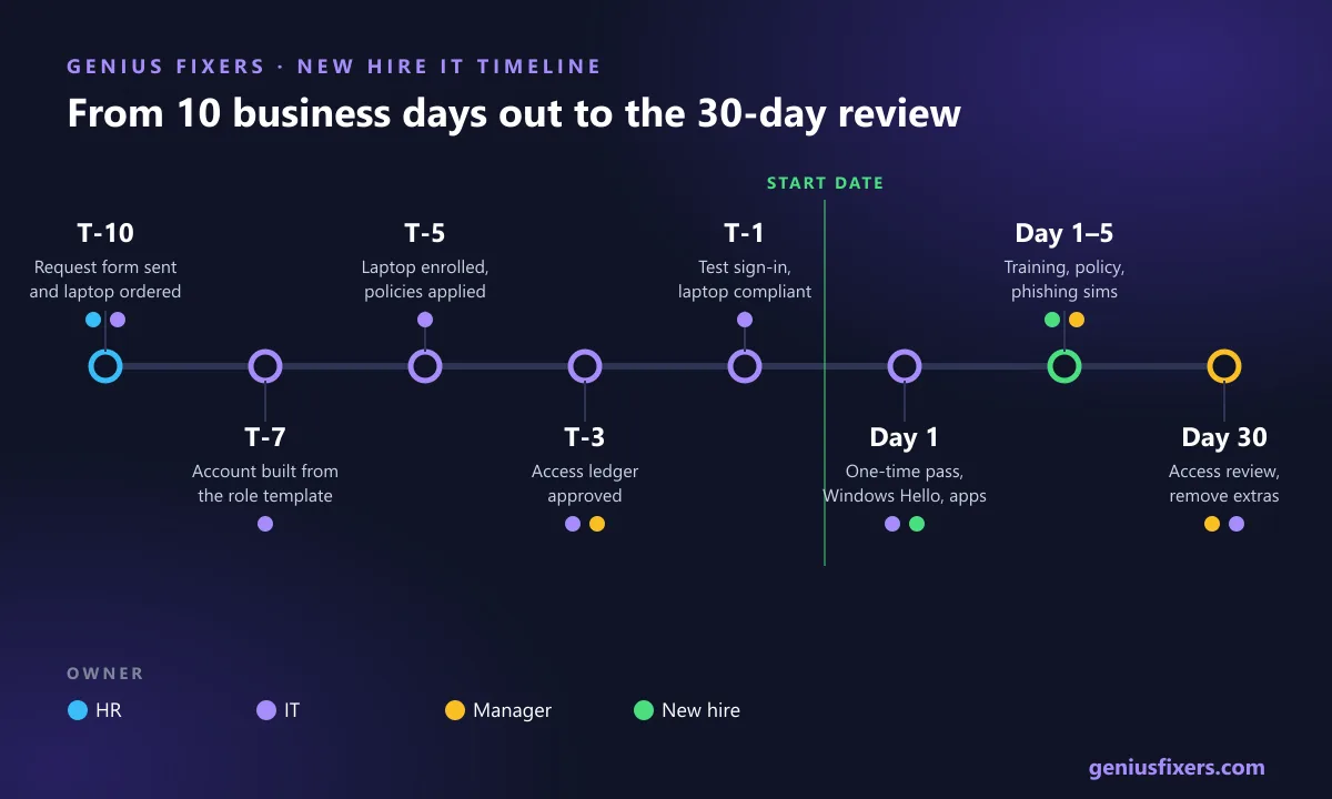 Timeline graphic of new hire IT tasks from 10 business days before start through the 30-day access review