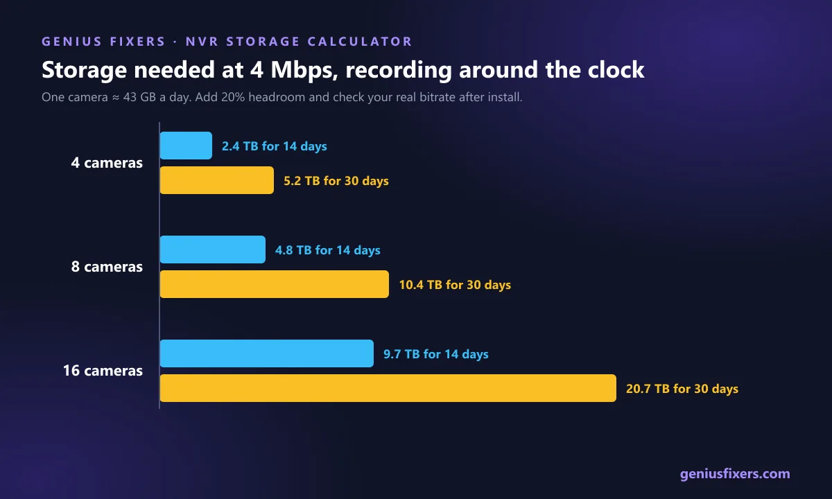 Chart of NVR storage needed for 4, 8 and 16 cameras recording at 4 Mbps for 14 and 30 days