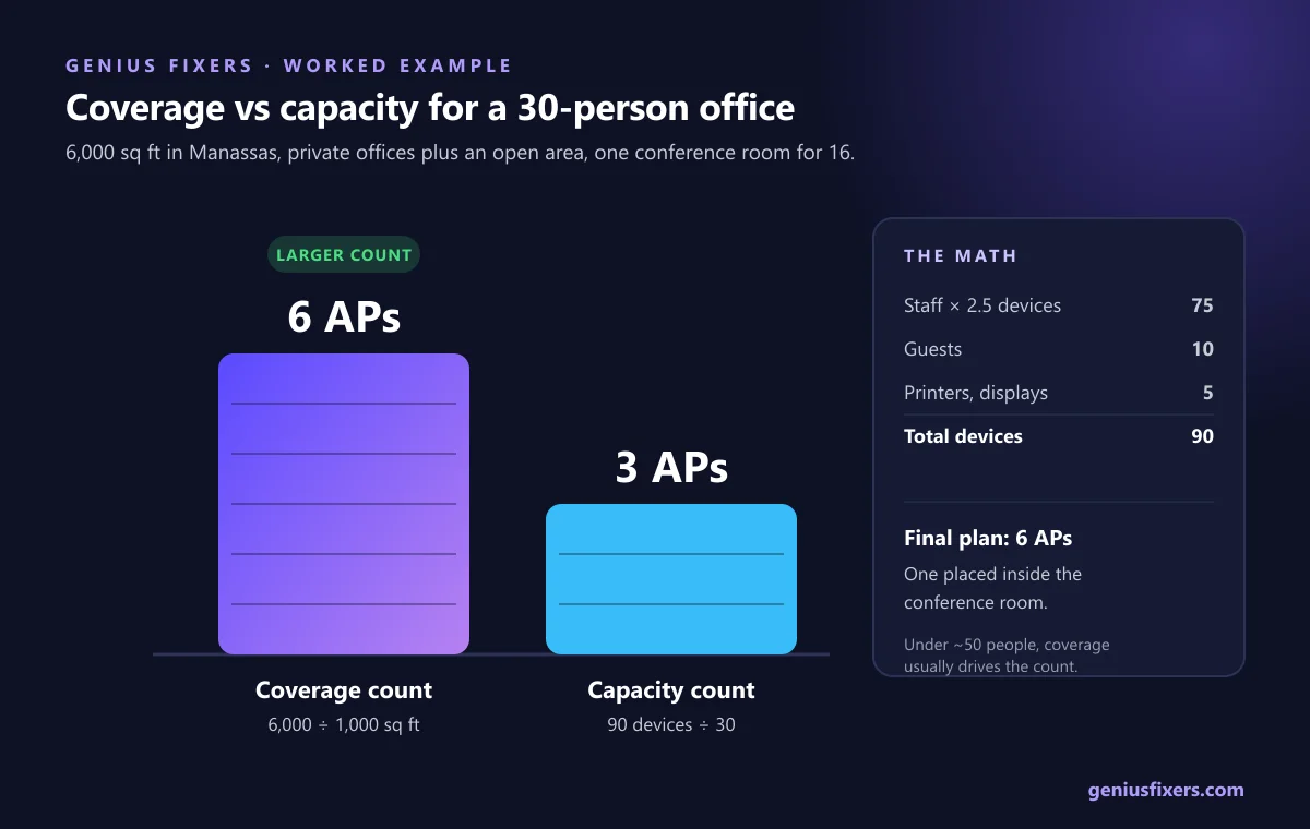 Side-by-side chart comparing the coverage count of 6 access points and the capacity count of 3 for a 30-person office